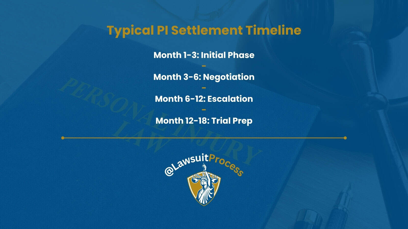 Personal injury settlement timeline infographic showing typical 3 to 18 month process from claim to payment